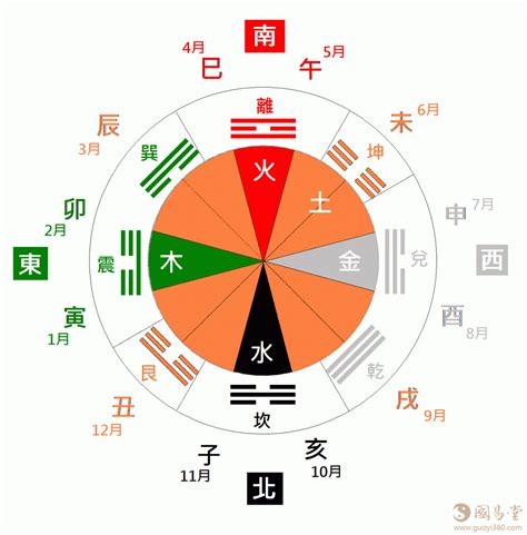 五方位|五行与方位